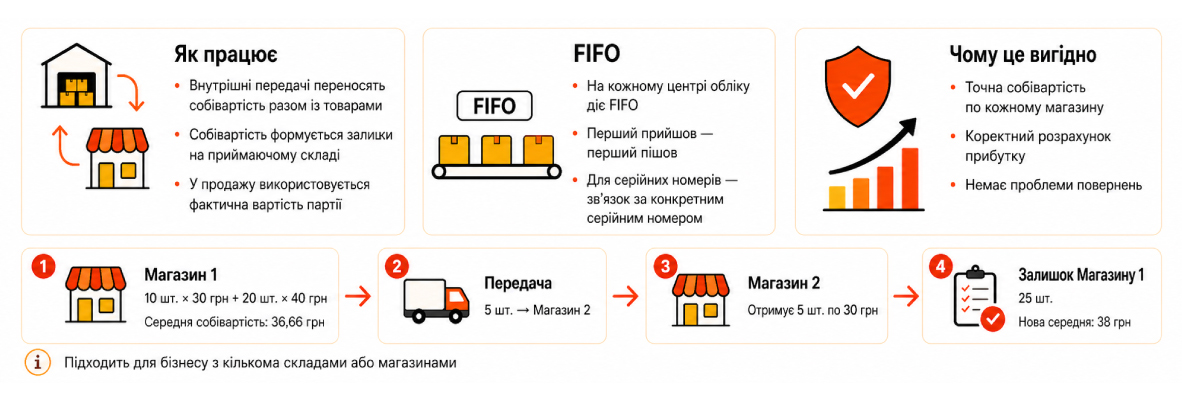 Як працює метод &laquo;За партіями поставки