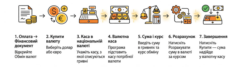 Foreign currency purchases: how to settle with a supplier in USD or EUR?