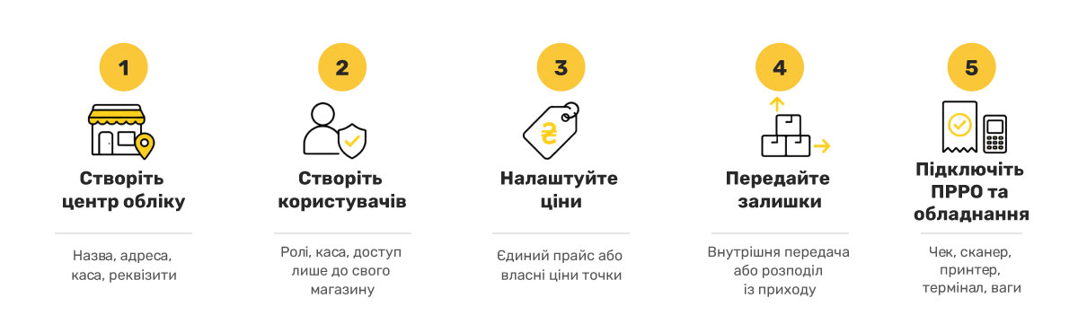 How to open a new store in Torgsoft?