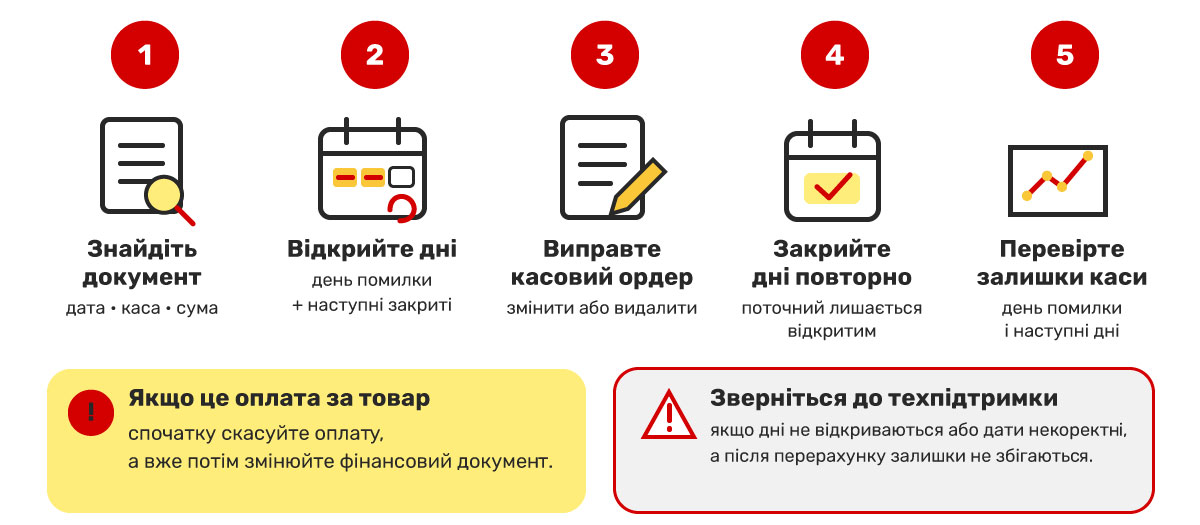 Түзету тәртібі