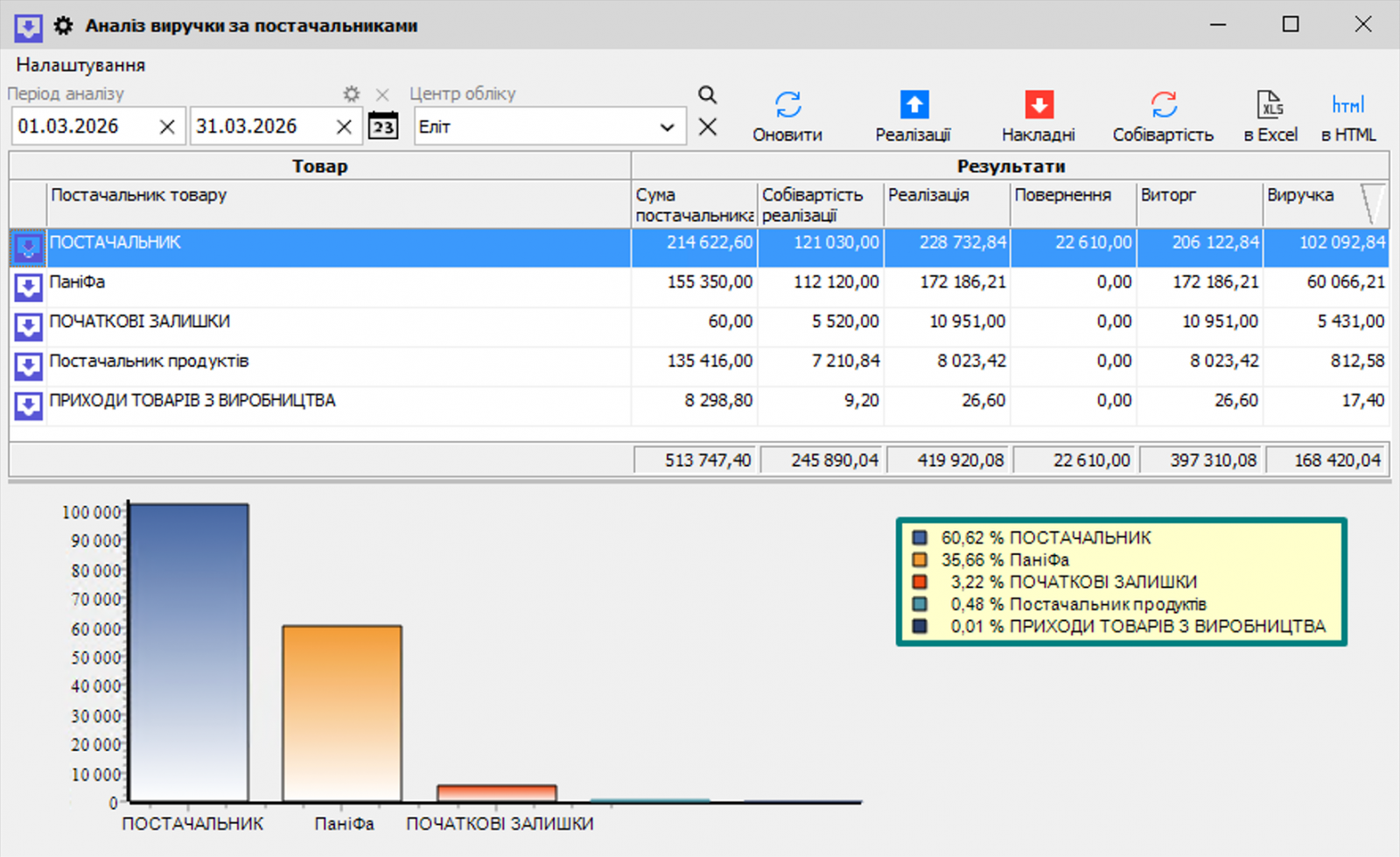 Аналіз виручки