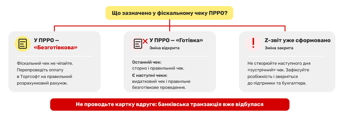 Skontrolujte POS, Torgsoft a PRP