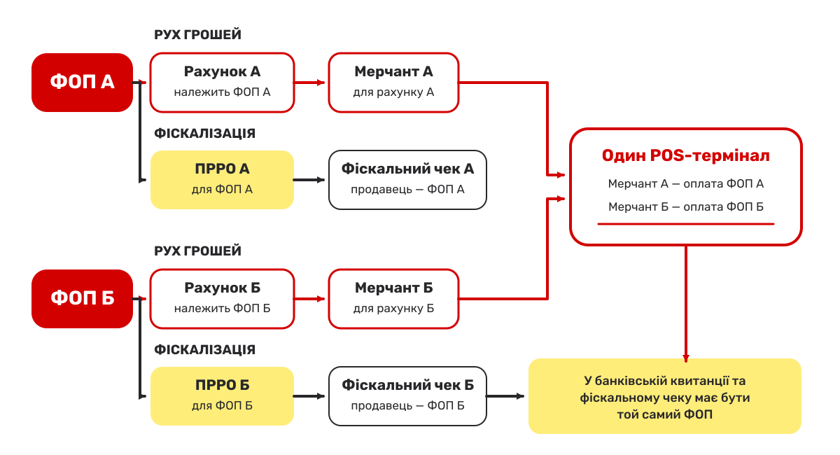 Що потрібно пов'язати між собою?