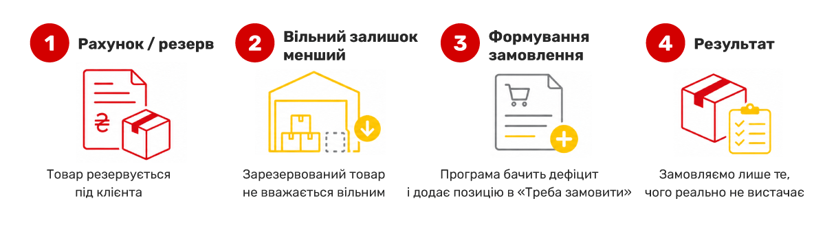 Врахування резервів у Виробництві (для виробничих компаній)