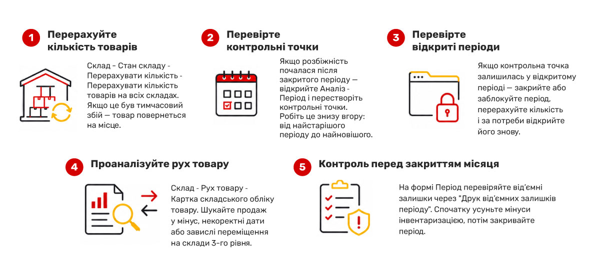 Verification and recalculation procedure