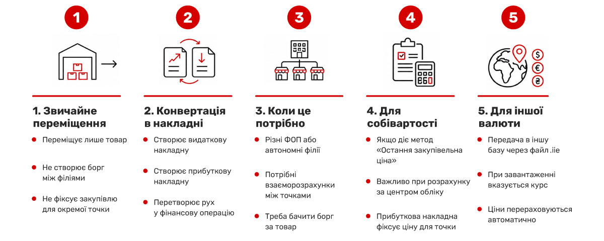 Conversia transferurilor interne &icirc;n documente