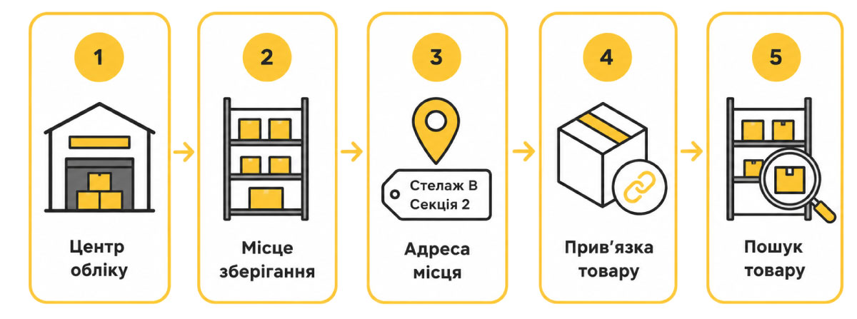 Склад &rarr; Місце зберігання
