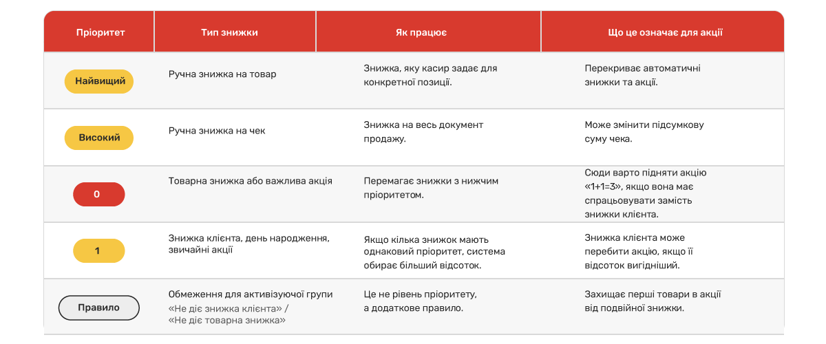 Жеңілдіктер басымдықтары