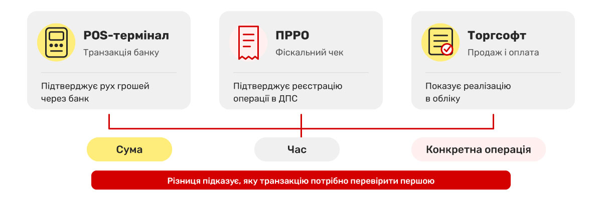 Чеки в аналітиці ПРРО