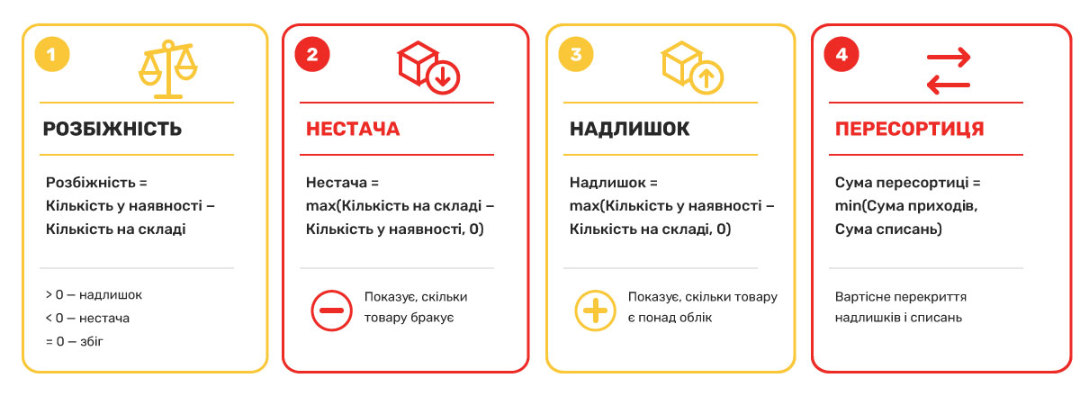 Що в Торгсофт називається пересортицею?