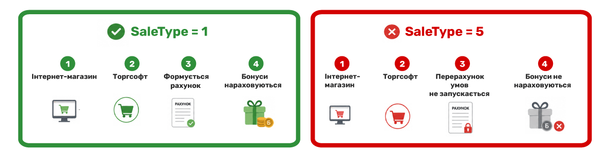 SalePolicy and the SaleType parameter