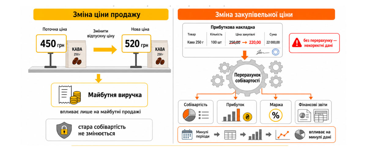 Product revaluation