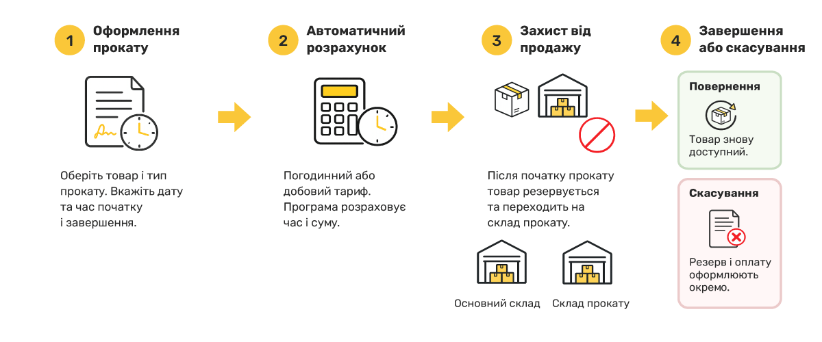 Погодинний та добовий прокат