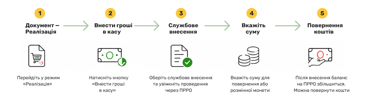 Таңертең ақшаны қалай дұрыс қайтару керек