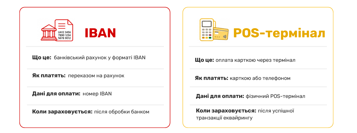 Nuanțe de lucru c&acirc;nd plata a fost efectuată prin POS-terminal