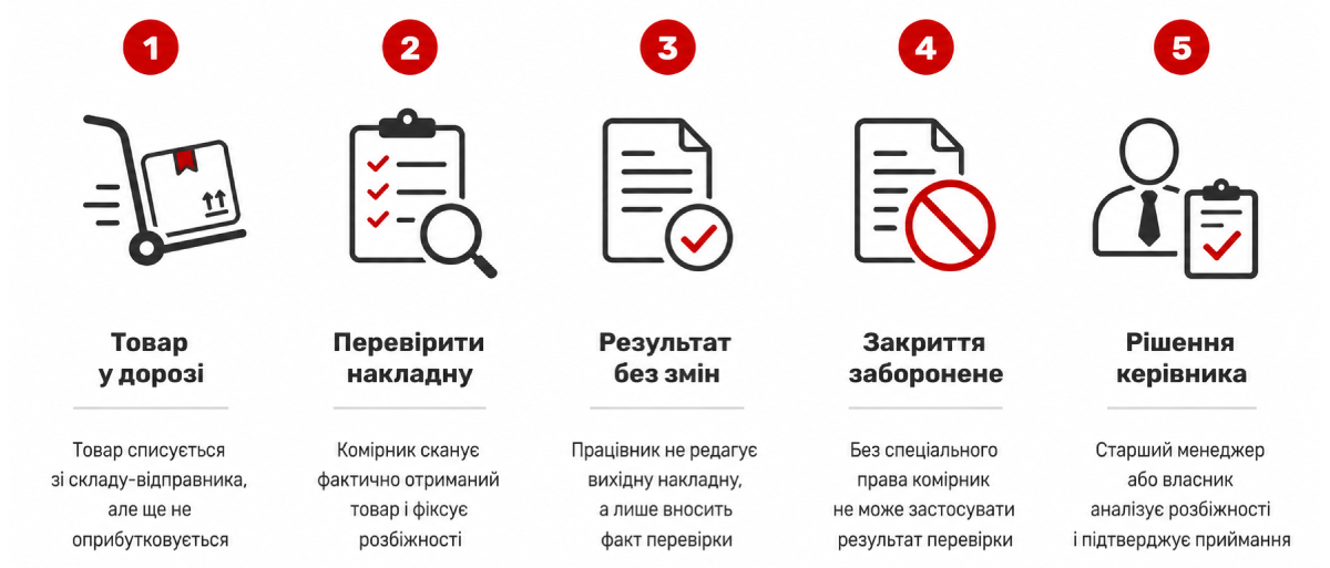 Controlul lipsurilor și interzicerea modificărilor (Protecție &icirc;mpotriva fraudelor)