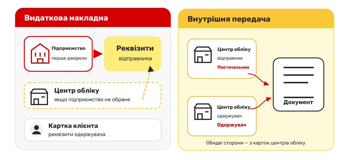 Company details in delivery notes and transfer documents