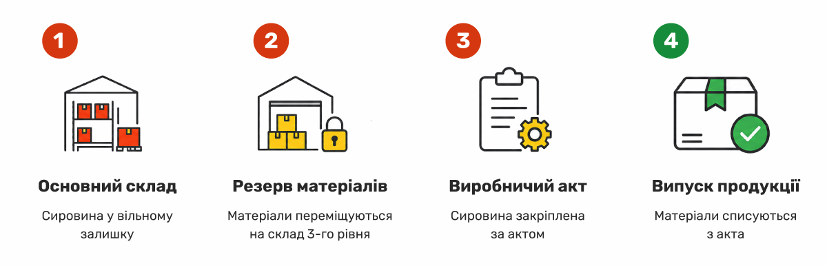 Рух матеріалів