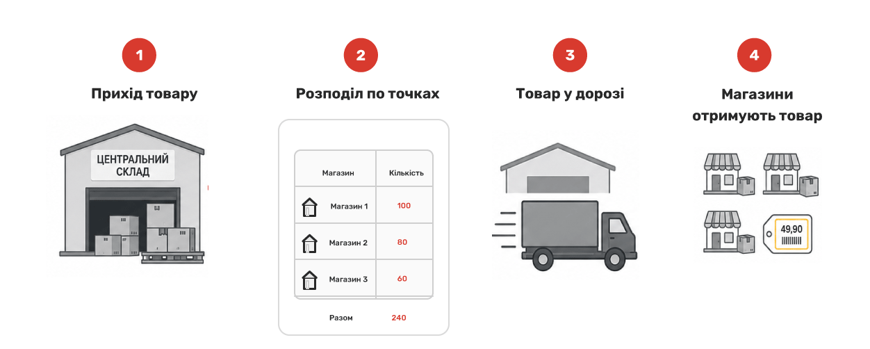 Cum funcționează mecanismul de distribuire a recepției?