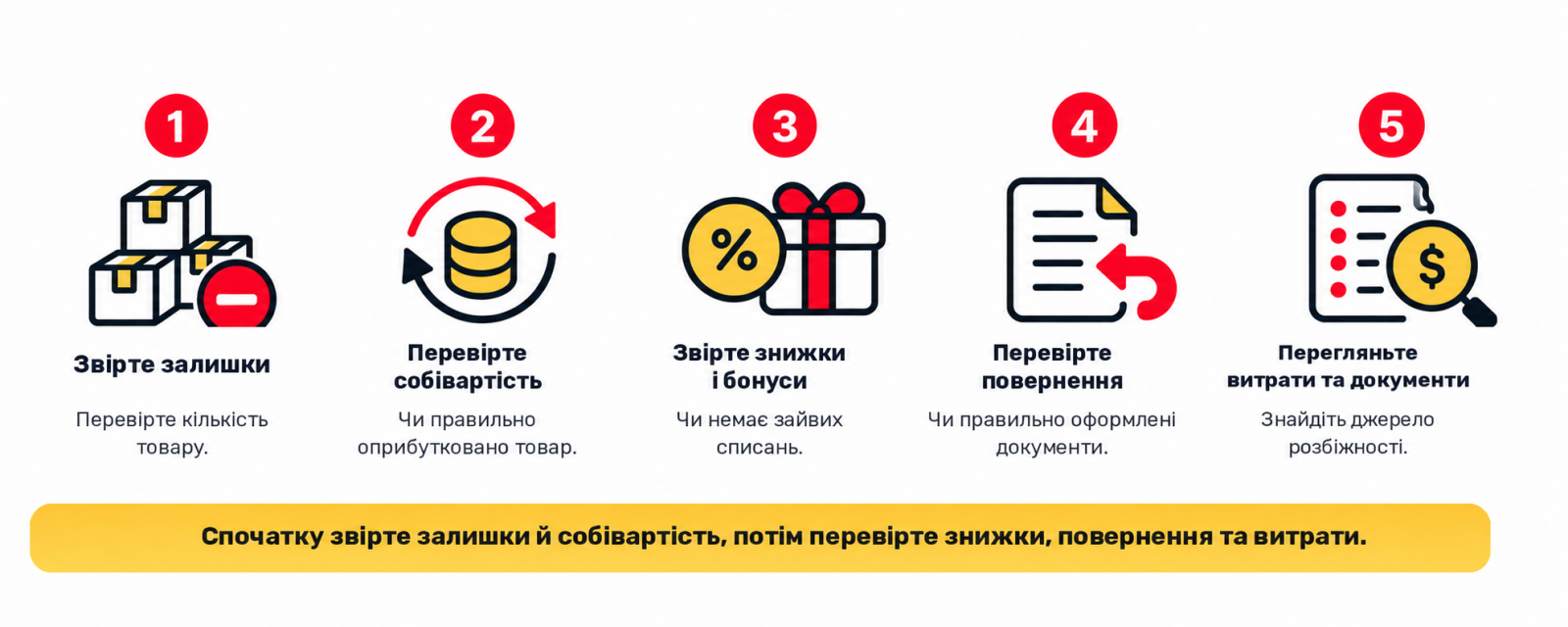 Складові розрахунку прибутку