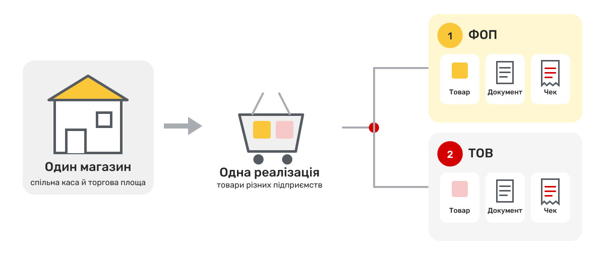 Тауарларды сату: кассада ИП (Индивидуальный предприниматель) тауарларын қалай шатастырмауға болады