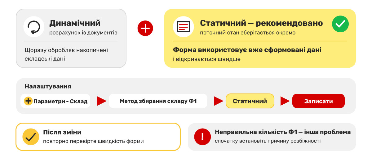 Неліктен статикалық әдіс жылдамырақ жұмыс істейді?
