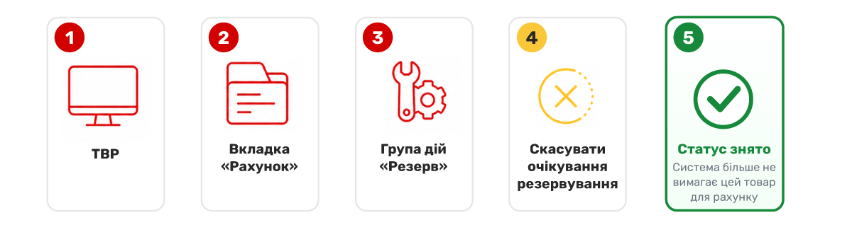 Cum să anulați așteptarea rezervării?