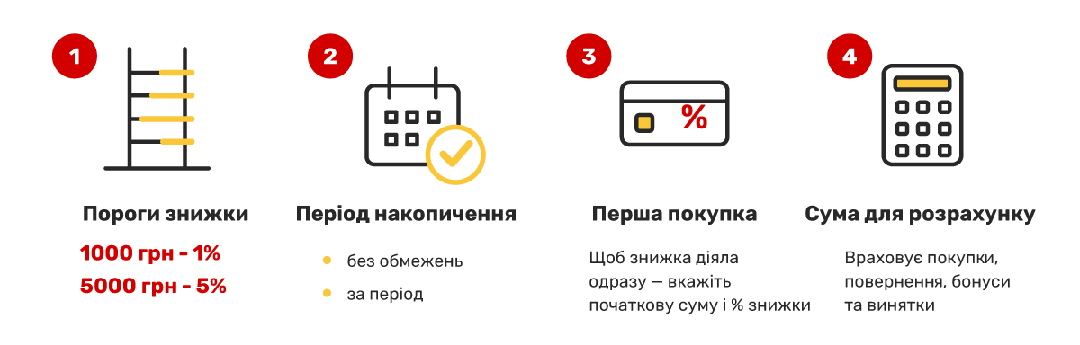 Сценарий 1. Жинақтаушы жеңілдіктер саясаты (Бөлшек сатып алушылар үшін)