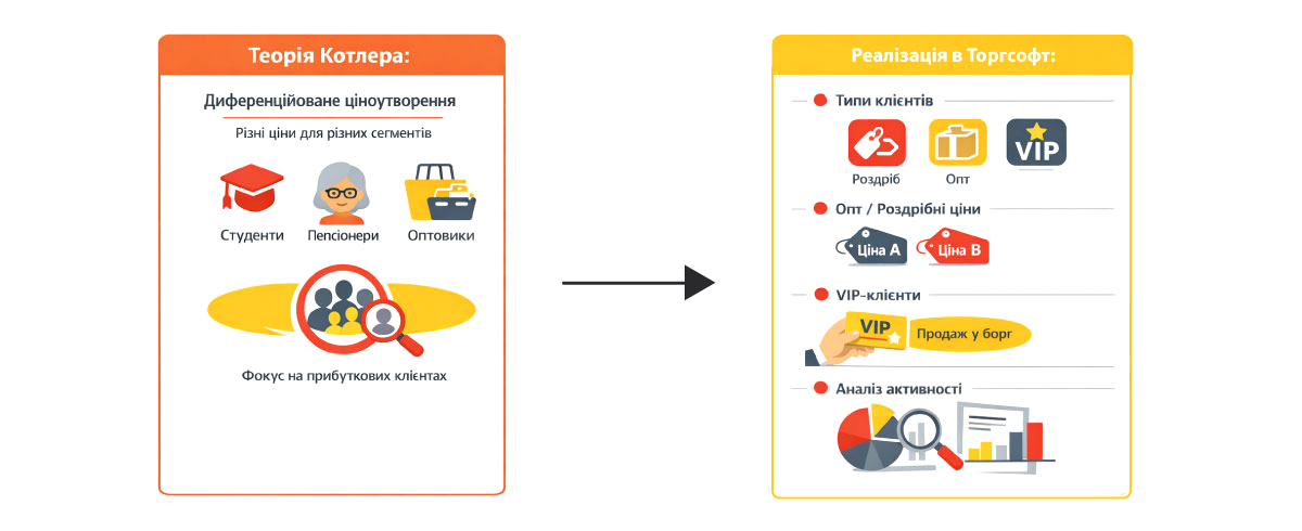 Customer segmentation
