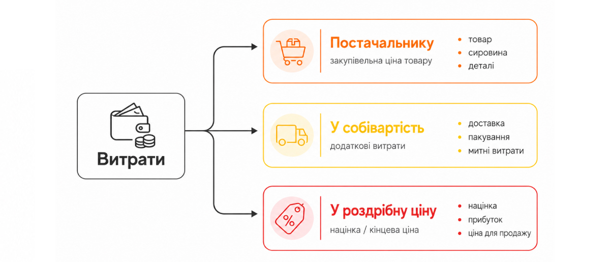 Розподіл витрат