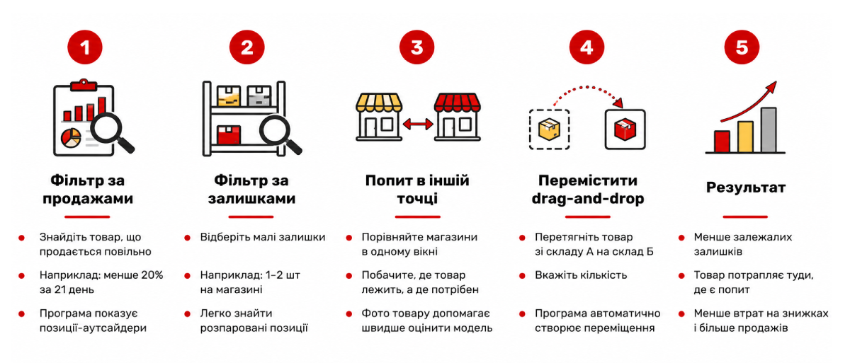 Логістика залежалого товару між філіями