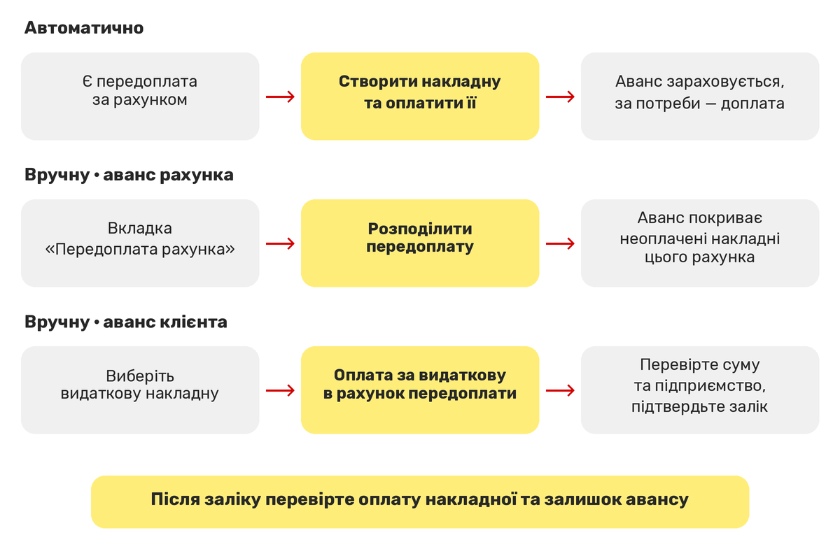 Авансты қолмен есепке жатқызу