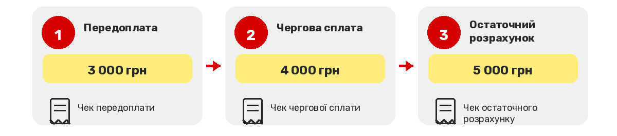 &laquo;Төлем және берешек сомасына&raquo; режимі