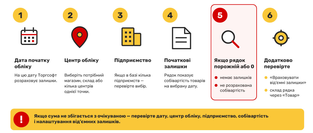 Чому рядок &laquo;Початкові залишки&raquo; може бути порожнім?