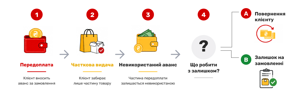 Часткове повернення коштів