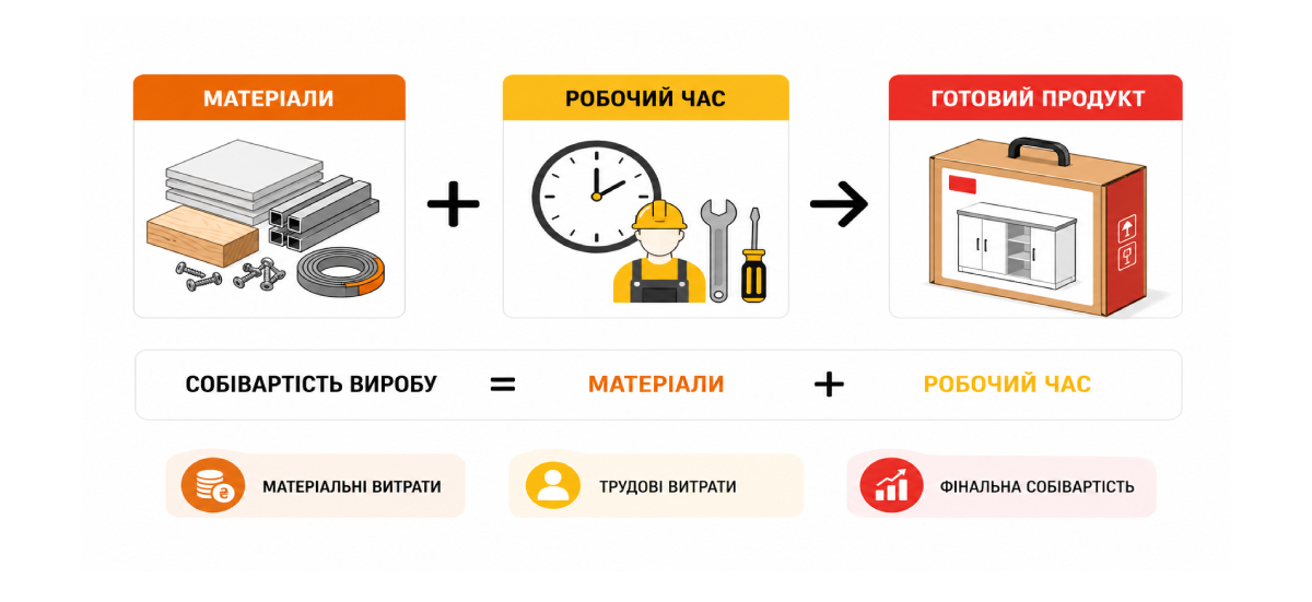 Дайын өнімнің өзіндік құны қалай қалыптасады