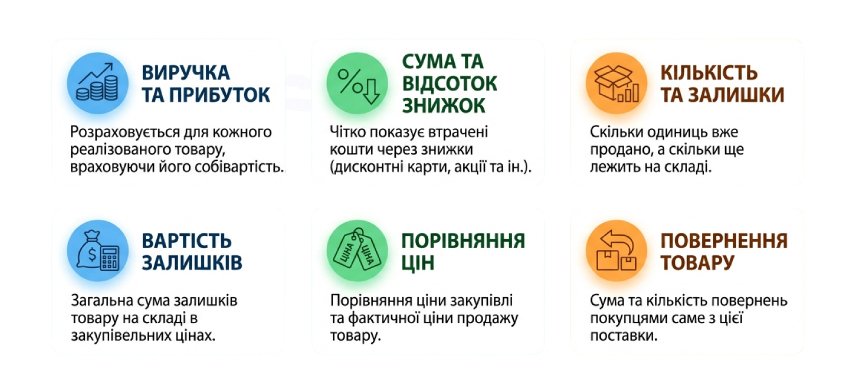 Яку інформацію надає звіт