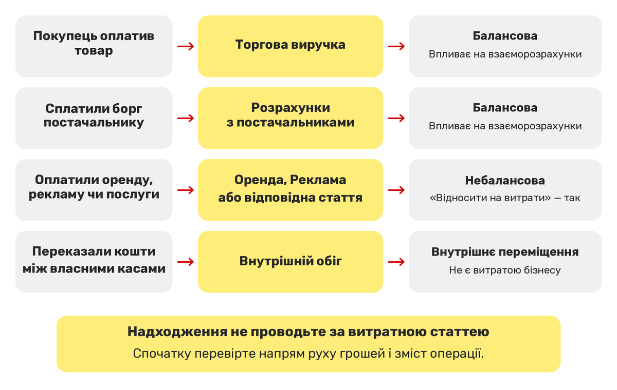 Приклади того як обрати статтю?