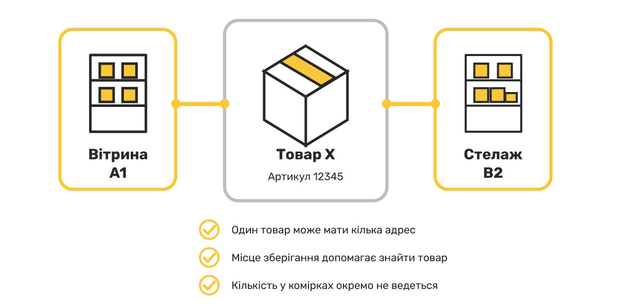 Що обліковує Місце зберігання товару