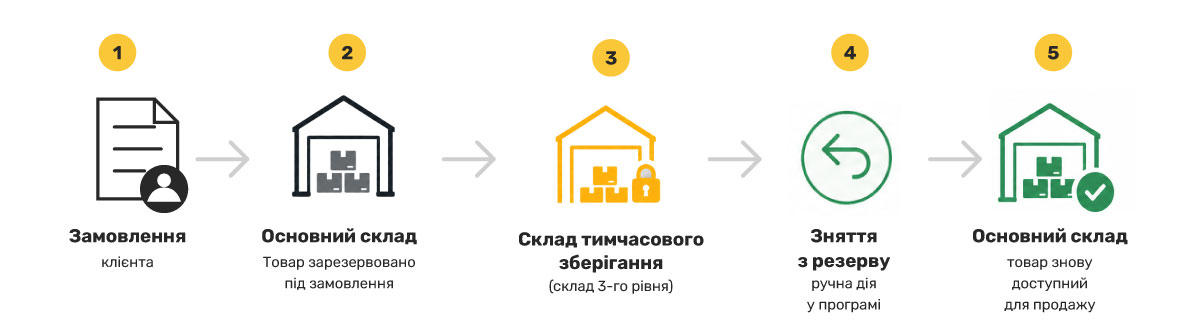 &laquo;Завислий&raquo; резерв