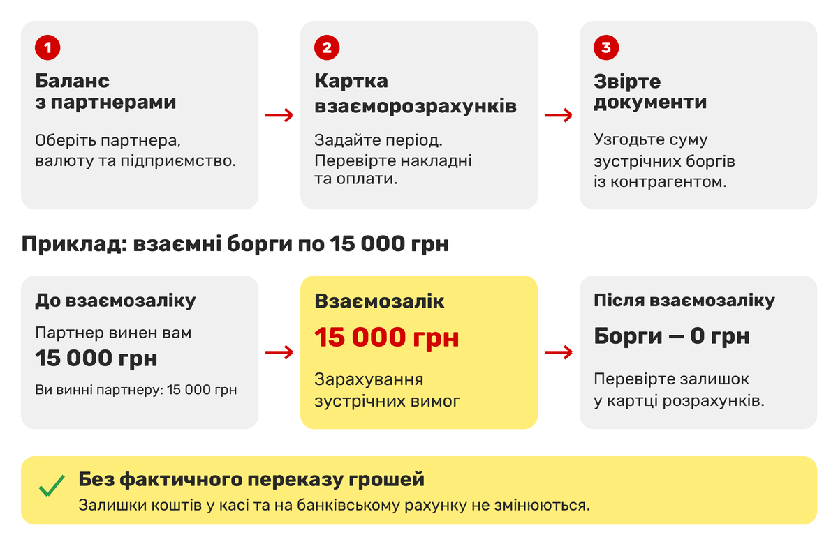 Efectuarea compensării datoriilor reciproce (barter fără transfer de bani)