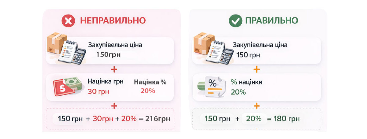 Where do users make mistakes most often?