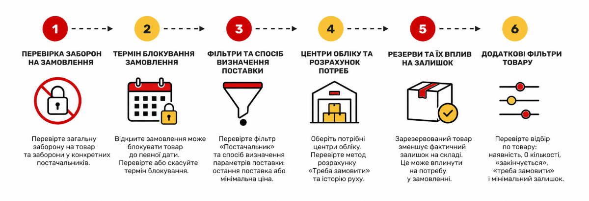 Чому товар не потрапляє у &laquo;Формування замовлення постачальнику&raquo;