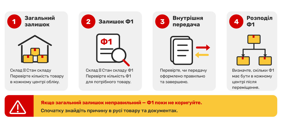 Cum să verificați stocul F1 după un transfer intern?