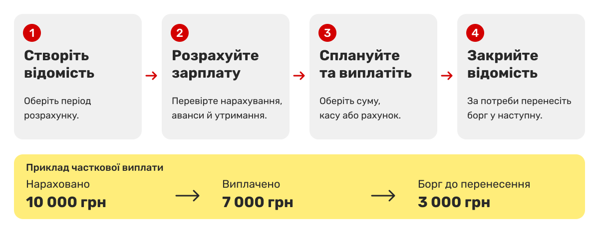 Коли закривати платіжну відомість?