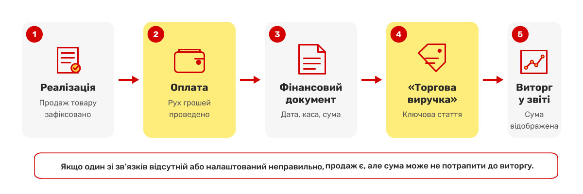 Як формується виторг у Торгсофт