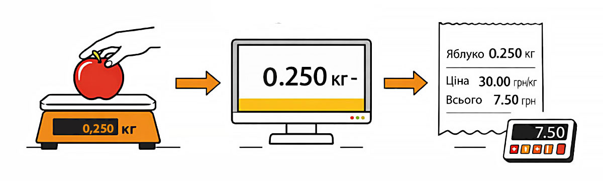 How does automatic weighing work?