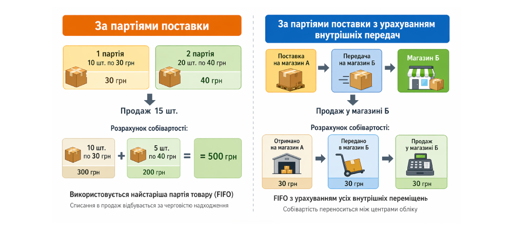 Методи розрахунку собівартості