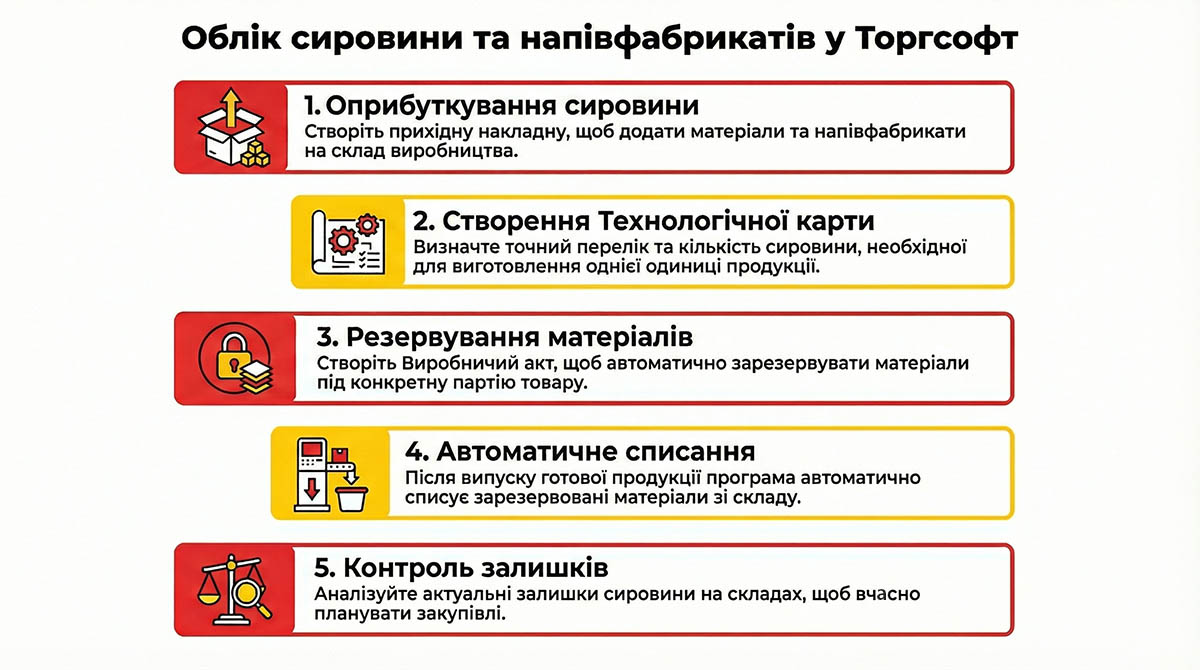 Облік сировини та напівфабрикатів у Торгсофт