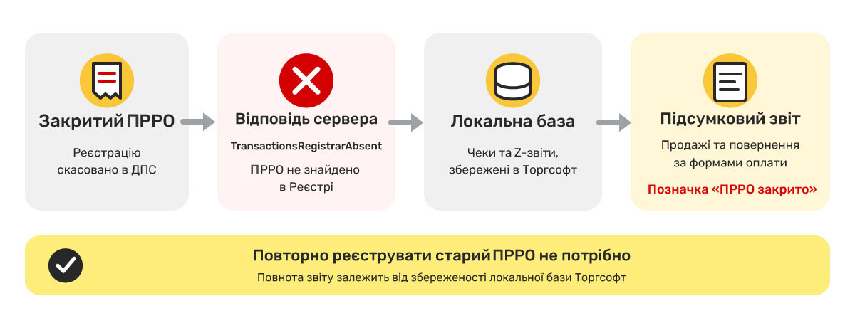 Тіркеуден шығарылған ПККМ үшін кезең бойынша қорытынды есепті қалай қалыптастыруға болады?